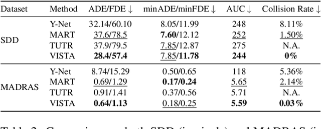 Figure 3 for VISTA: A Vision and Intent-Aware Social Attention Framework for Multi-Agent Trajectory Prediction