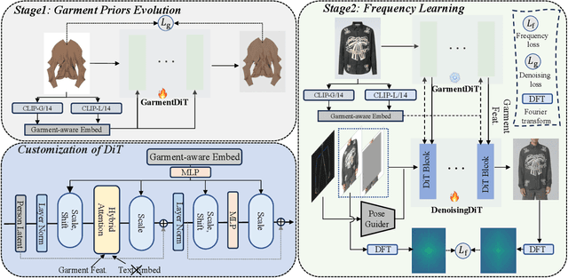 Figure 1 for FitDiT: Advancing the Authentic Garment Details for High-fidelity Virtual Try-on