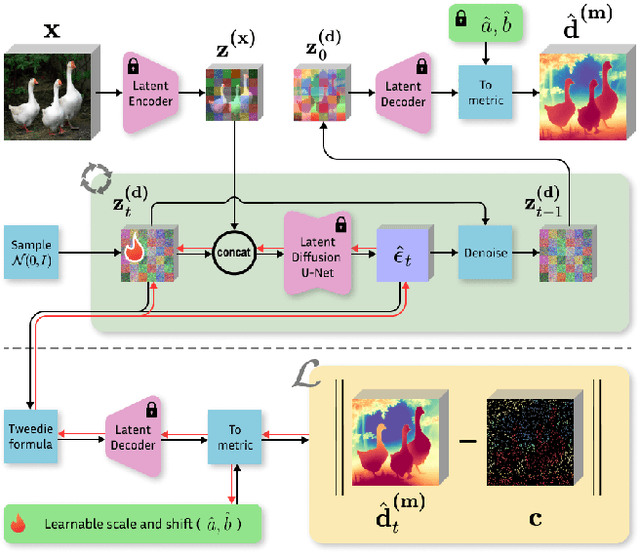 Figure 2 for Marigold-DC: Zero-Shot Monocular Depth Completion with Guided Diffusion