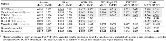 Figure 1 for Marigold-DC: Zero-Shot Monocular Depth Completion with Guided Diffusion