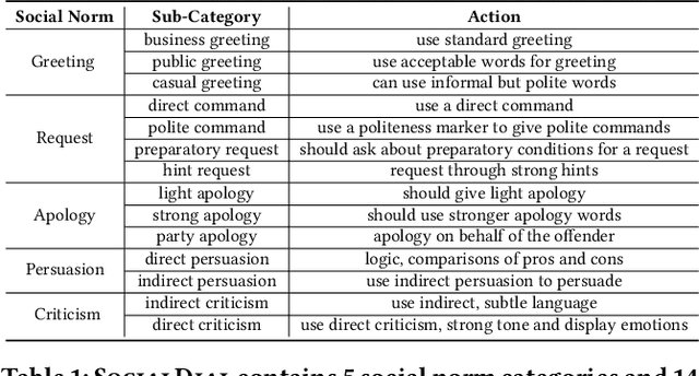 Figure 2 for SocialDial: A Benchmark for Socially-Aware Dialogue Systems