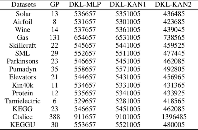 Figure 3 for DKL-KAN: Scalable Deep Kernel Learning using Kolmogorov-Arnold Networks