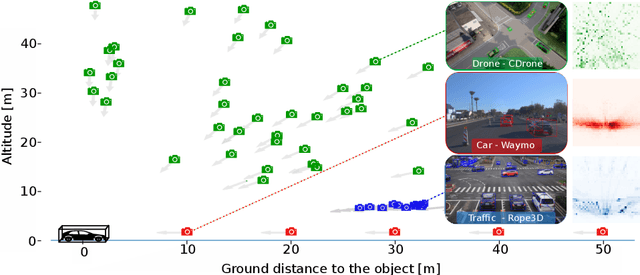 Figure 1 for CARLA Drone: Monocular 3D Object Detection from a Different Perspective