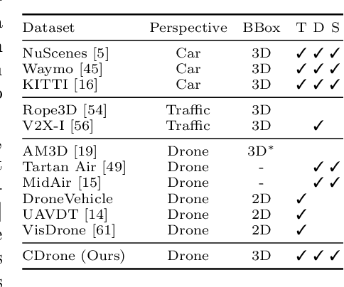 Figure 2 for CARLA Drone: Monocular 3D Object Detection from a Different Perspective