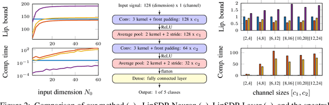 Figure 2 for Lipschitz constant estimation for 1D convolutional neural networks