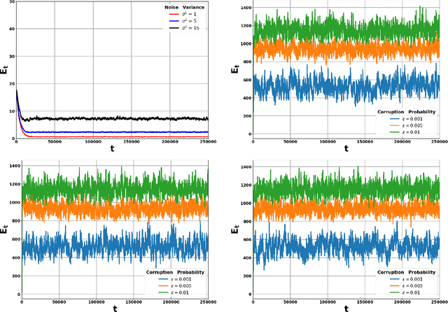 Figure 1 for Corruption-Tolerant Asynchronous Q-Learning with Near-Optimal Rates