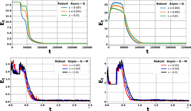 Figure 2 for Corruption-Tolerant Asynchronous Q-Learning with Near-Optimal Rates