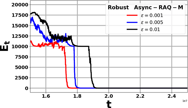 Figure 4 for Corruption-Tolerant Asynchronous Q-Learning with Near-Optimal Rates