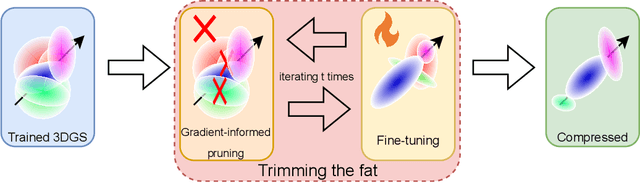 Figure 3 for Trimming the Fat: Efficient Compression of 3D Gaussian Splats through Pruning