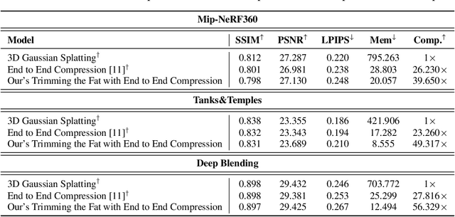 Figure 4 for Trimming the Fat: Efficient Compression of 3D Gaussian Splats through Pruning