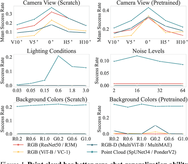 Figure 1 for Point Cloud Matters: Rethinking the Impact of Different Observation Spaces on Robot Learning