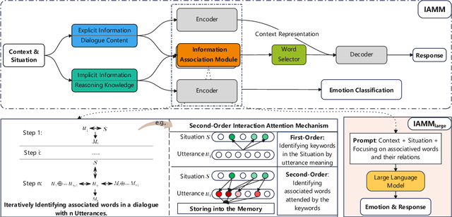 Figure 3 for An Iterative Associative Memory Model for Empathetic Response Generation