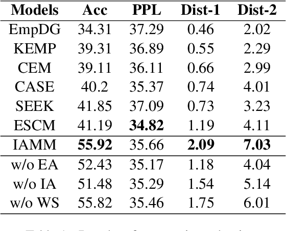 Figure 2 for An Iterative Associative Memory Model for Empathetic Response Generation