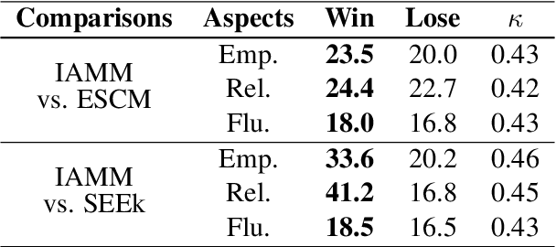 Figure 4 for An Iterative Associative Memory Model for Empathetic Response Generation