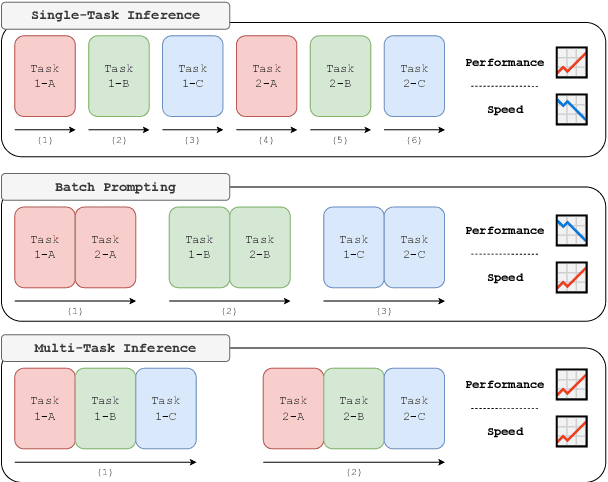 Figure 1 for Multi-Task Inference: Can Large Language Models Follow Multiple Instructions at Once?