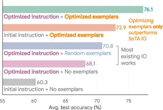 Figure 1 for Teach Better or Show Smarter? On Instructions and Exemplars in Automatic Prompt Optimization