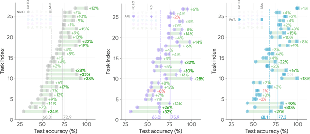 Figure 3 for Teach Better or Show Smarter? On Instructions and Exemplars in Automatic Prompt Optimization