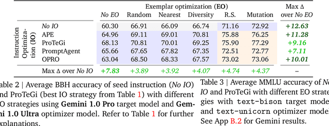 Figure 2 for Teach Better or Show Smarter? On Instructions and Exemplars in Automatic Prompt Optimization