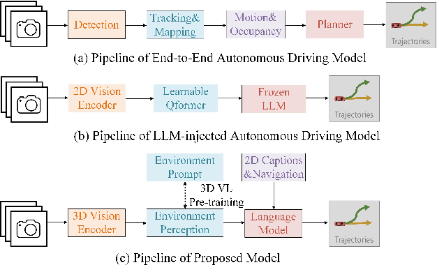 Figure 1 for Generative Planning with 3D-vision Language Pre-training for End-to-End Autonomous Driving