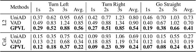 Figure 4 for Generative Planning with 3D-vision Language Pre-training for End-to-End Autonomous Driving