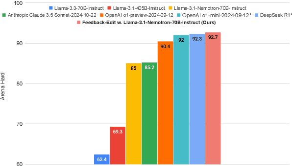 Figure 1 for Dedicated Feedback and Edit Models Empower Inference-Time Scaling for Open-Ended General-Domain Tasks