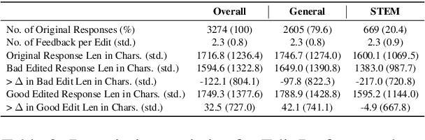 Figure 3 for Dedicated Feedback and Edit Models Empower Inference-Time Scaling for Open-Ended General-Domain Tasks