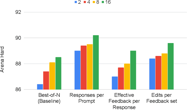 Figure 4 for Dedicated Feedback and Edit Models Empower Inference-Time Scaling for Open-Ended General-Domain Tasks