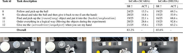 Figure 3 for InCoRo: In-Context Learning for Robotics Control with Feedback Loops