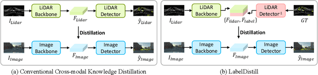 Figure 1 for LabelDistill: Label-guided Cross-modal Knowledge Distillation for Camera-based 3D Object Detection