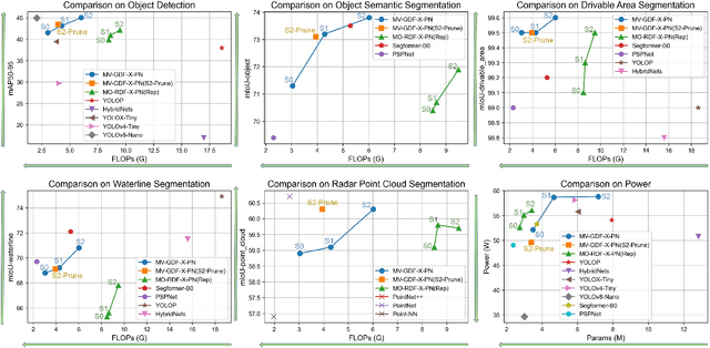 Figure 1 for Achelous++: Power-Oriented Water-Surface Panoptic Perception Framework on Edge Devices based on Vision-Radar Fusion and Pruning of Heterogeneous Modalities