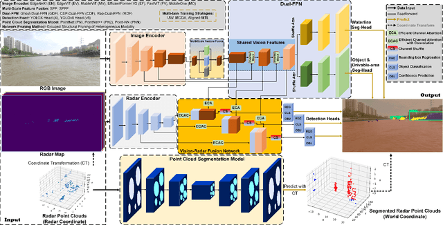 Figure 3 for Achelous++: Power-Oriented Water-Surface Panoptic Perception Framework on Edge Devices based on Vision-Radar Fusion and Pruning of Heterogeneous Modalities