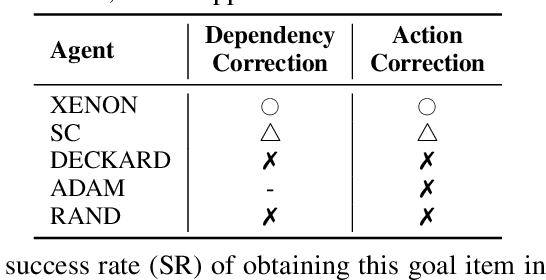 Figure 2 for Don't Just Follow MLLM Plans: Robust and Efficient Planning for Open-world Agents