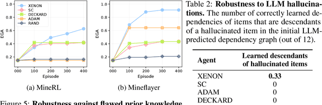 Figure 3 for Don't Just Follow MLLM Plans: Robust and Efficient Planning for Open-world Agents