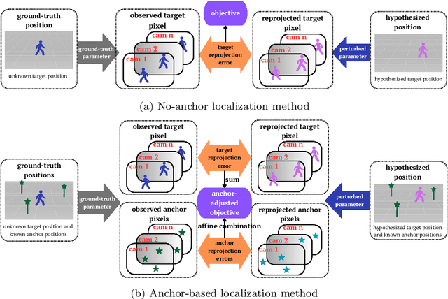 Figure 3 for A Robust Anchor-based Method for Multi-Camera Pedestrian Localization