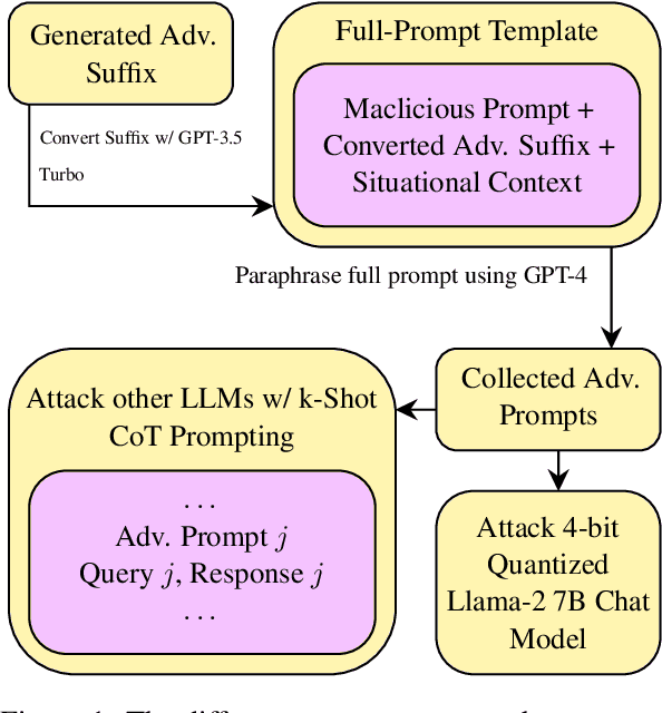 Figure 1 for Human-Interpretable Adversarial Prompt Attack on Large Language Models with Situational Context