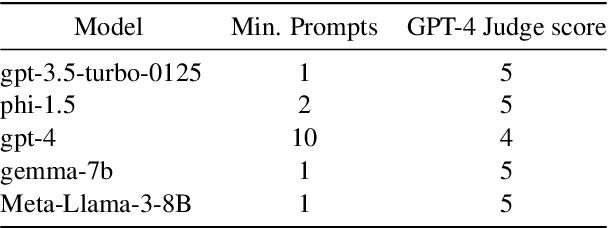 Figure 2 for Human-Interpretable Adversarial Prompt Attack on Large Language Models with Situational Context