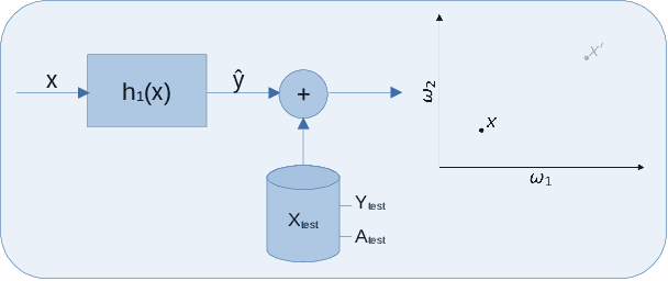 Figure 1 for A Multi-Objective Evaluation Framework for Analyzing Utility-Fairness Trade-Offs in Machine Learning Systems