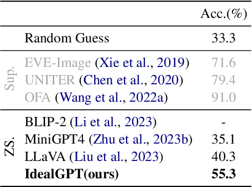 Figure 4 for IdealGPT: Iteratively Decomposing Vision and Language Reasoning via Large Language Models