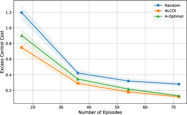 Figure 3 for Active Learning for Control-Oriented Identification of Nonlinear Systems