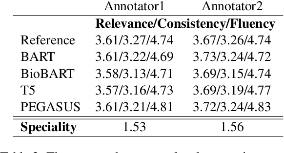 Figure 3 for Revisiting Automatic Question Summarization Evaluation in the Biomedical Domain