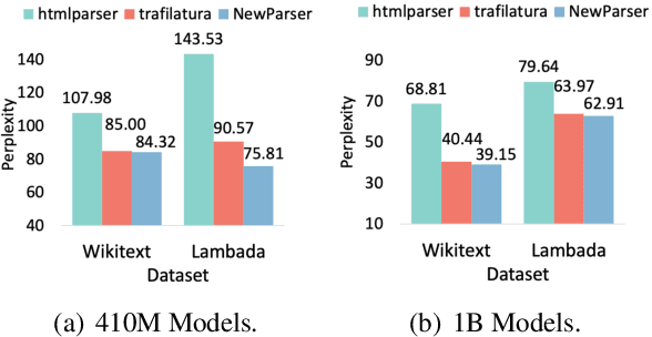 Figure 4 for Cleaner Pretraining Corpus Curation with Neural Web Scraping