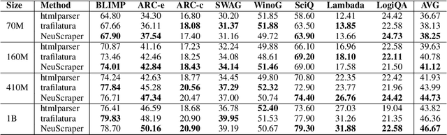 Figure 3 for Cleaner Pretraining Corpus Curation with Neural Web Scraping