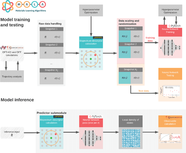 Figure 2 for Materials Learning Algorithms (MALA): Scalable Machine Learning for Electronic Structure Calculations in Large-Scale Atomistic Simulations