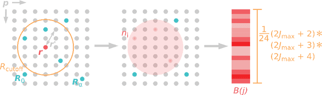 Figure 3 for Materials Learning Algorithms (MALA): Scalable Machine Learning for Electronic Structure Calculations in Large-Scale Atomistic Simulations