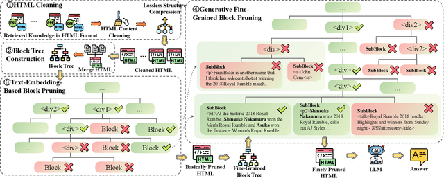 Figure 3 for HtmlRAG: HTML is Better Than Plain Text for Modeling Retrieved Knowledge in RAG Systems