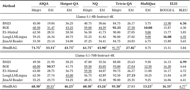 Figure 2 for HtmlRAG: HTML is Better Than Plain Text for Modeling Retrieved Knowledge in RAG Systems