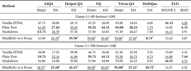 Figure 4 for HtmlRAG: HTML is Better Than Plain Text for Modeling Retrieved Knowledge in RAG Systems