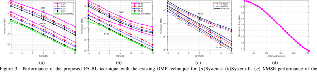 Figure 3 for Angularly Sparse Channel Estimation in Dual-Wideband Tera-Hertz (THz) Hybrid MIMO Systems Relying on Bayesian Learning