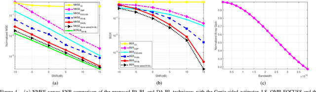 Figure 4 for Angularly Sparse Channel Estimation in Dual-Wideband Tera-Hertz (THz) Hybrid MIMO Systems Relying on Bayesian Learning