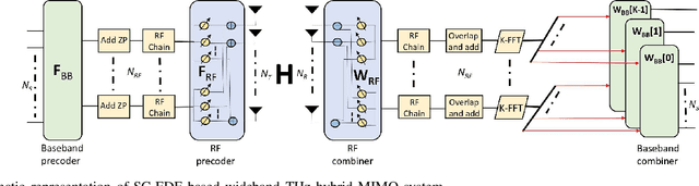 Figure 1 for Angularly Sparse Channel Estimation in Dual-Wideband Tera-Hertz (THz) Hybrid MIMO Systems Relying on Bayesian Learning